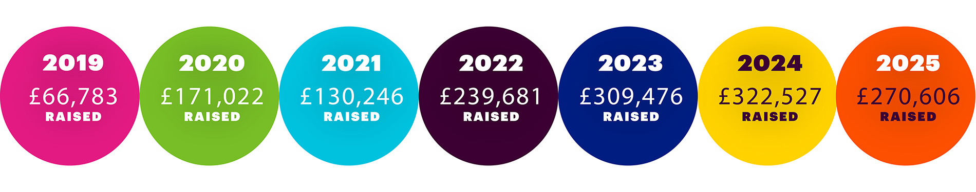 a timeline of the totals raised during Giving Day over the past 7 years